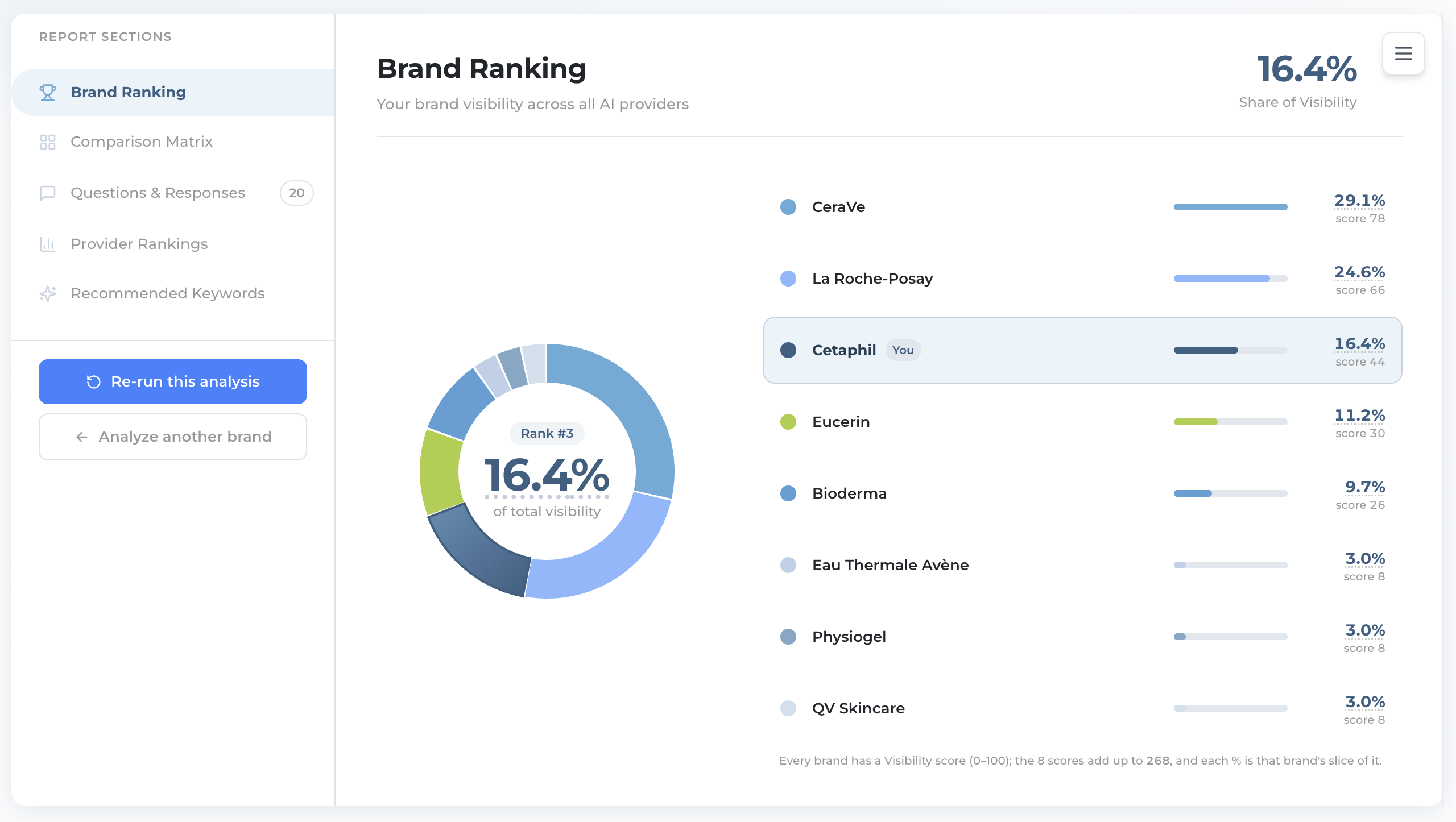 Brand Ranking donut with Cetaphil at Rank 3 and a ranked legend of competitors