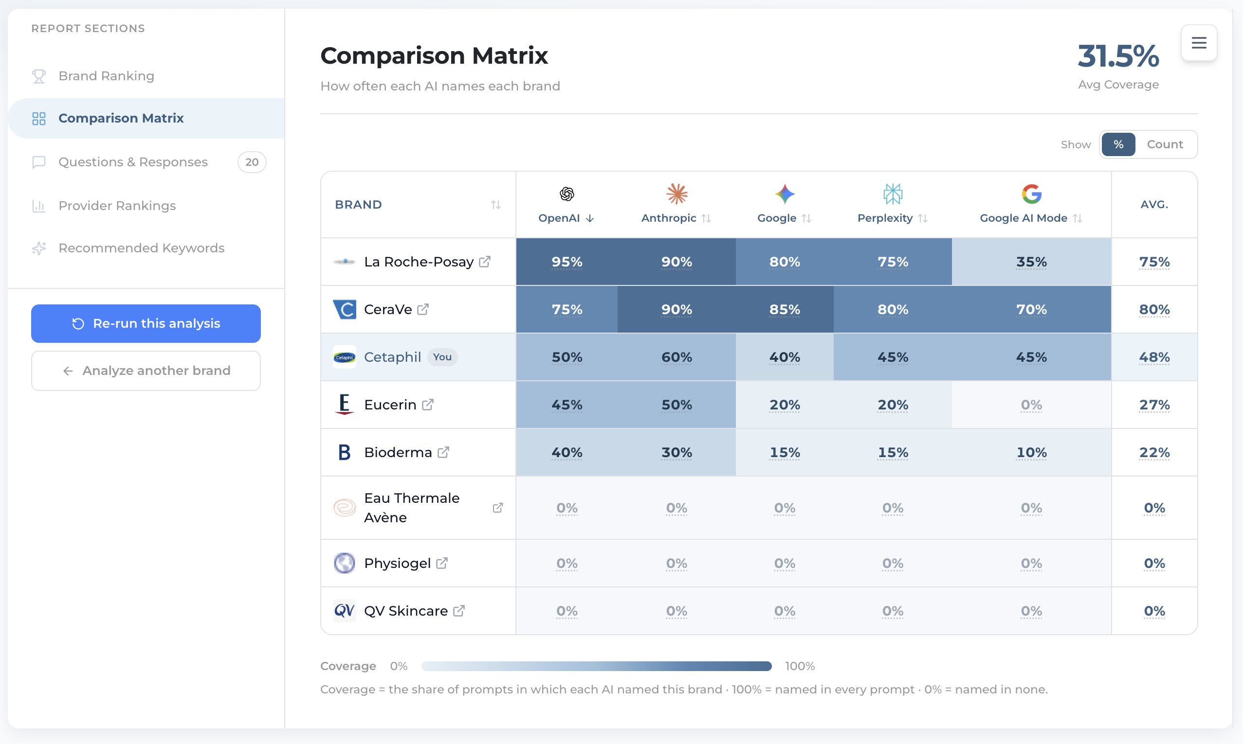 Comparison Matrix heat-map of brands by AI provider with an average column