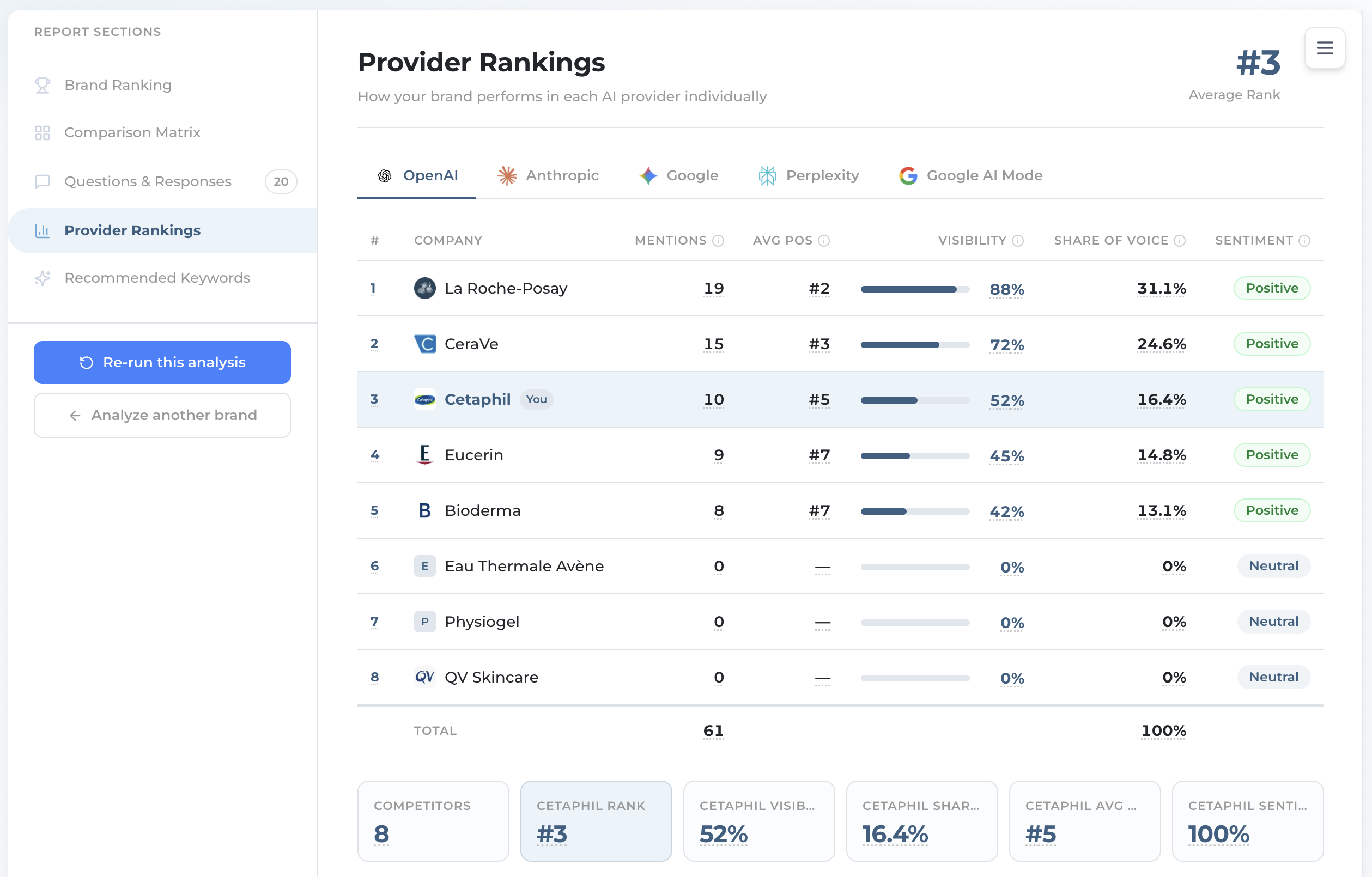 Provider Rankings table for one AI with mentions, average position, visibility, share of voice and sentiment