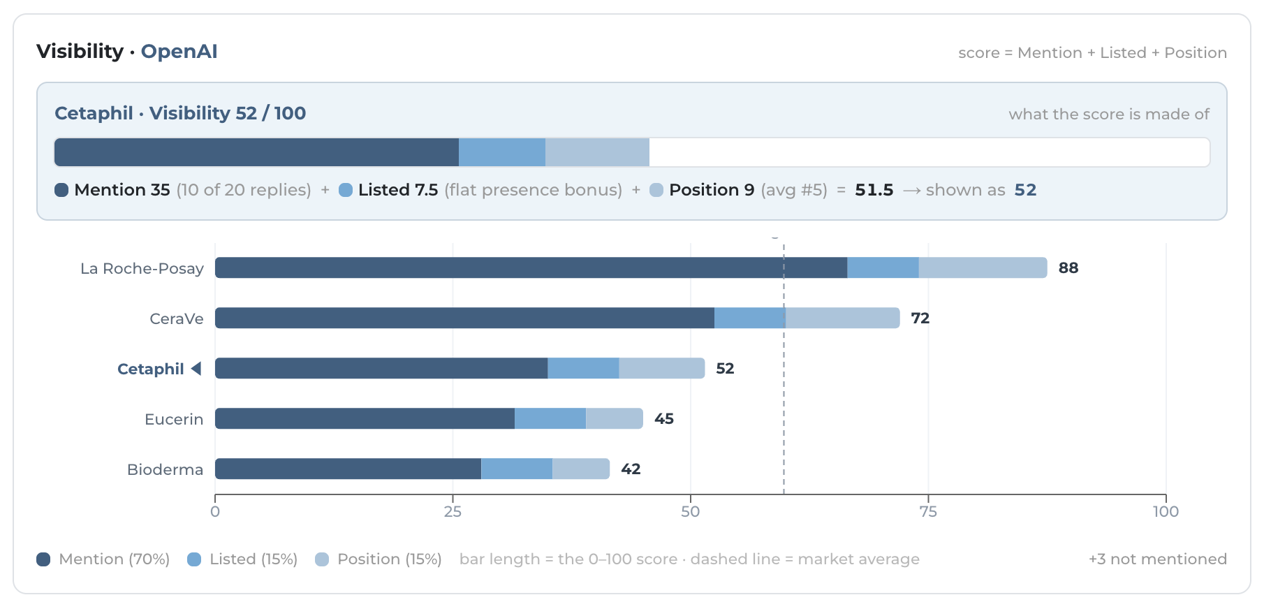 Visibility breakdown bar showing Mention, Listed and Position making up the 0-100 score
