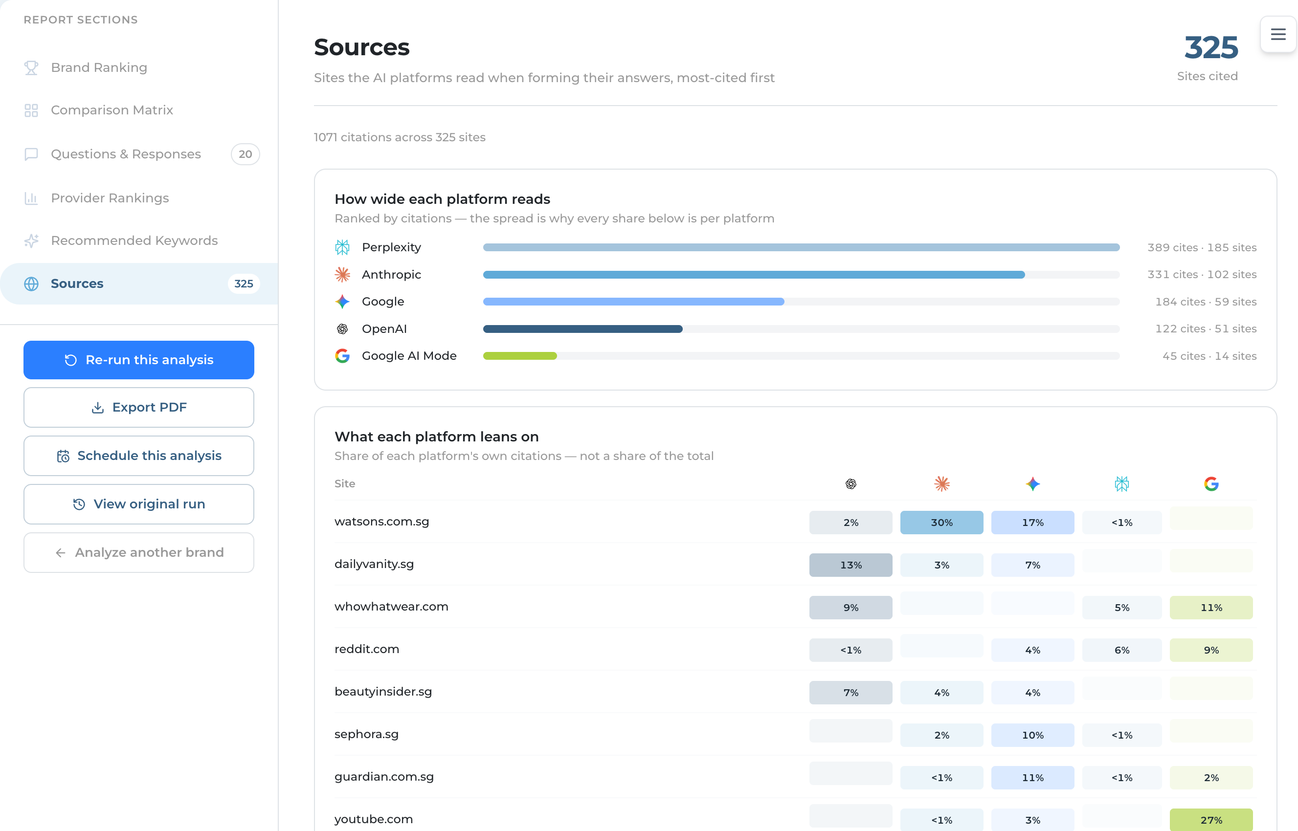 Sources tab with the platform reach chart, the platform-by-site heat map and cards of the most-cited sites