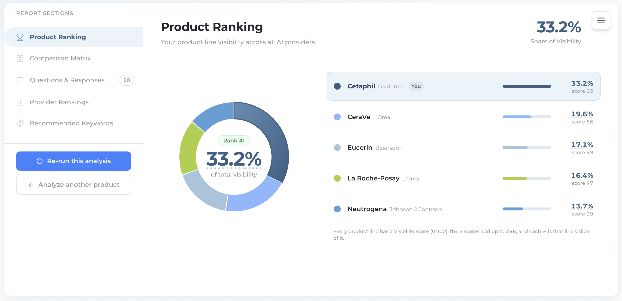 Product Ranking donut with Cetaphil at Rank 1 and a ranked legend of product lines