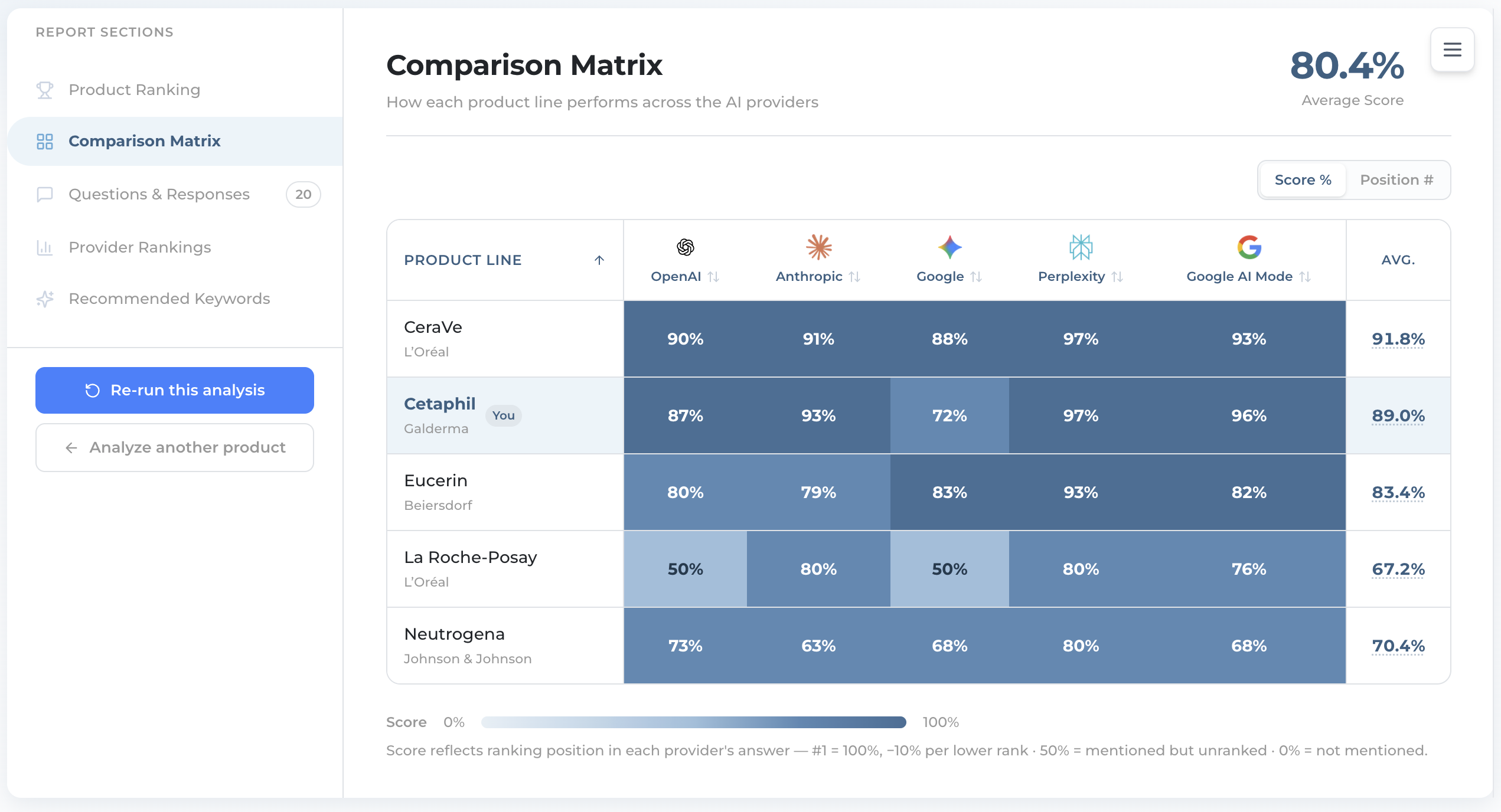 Product comparison matrix heat-map using rank-based Score % across the five AIs
