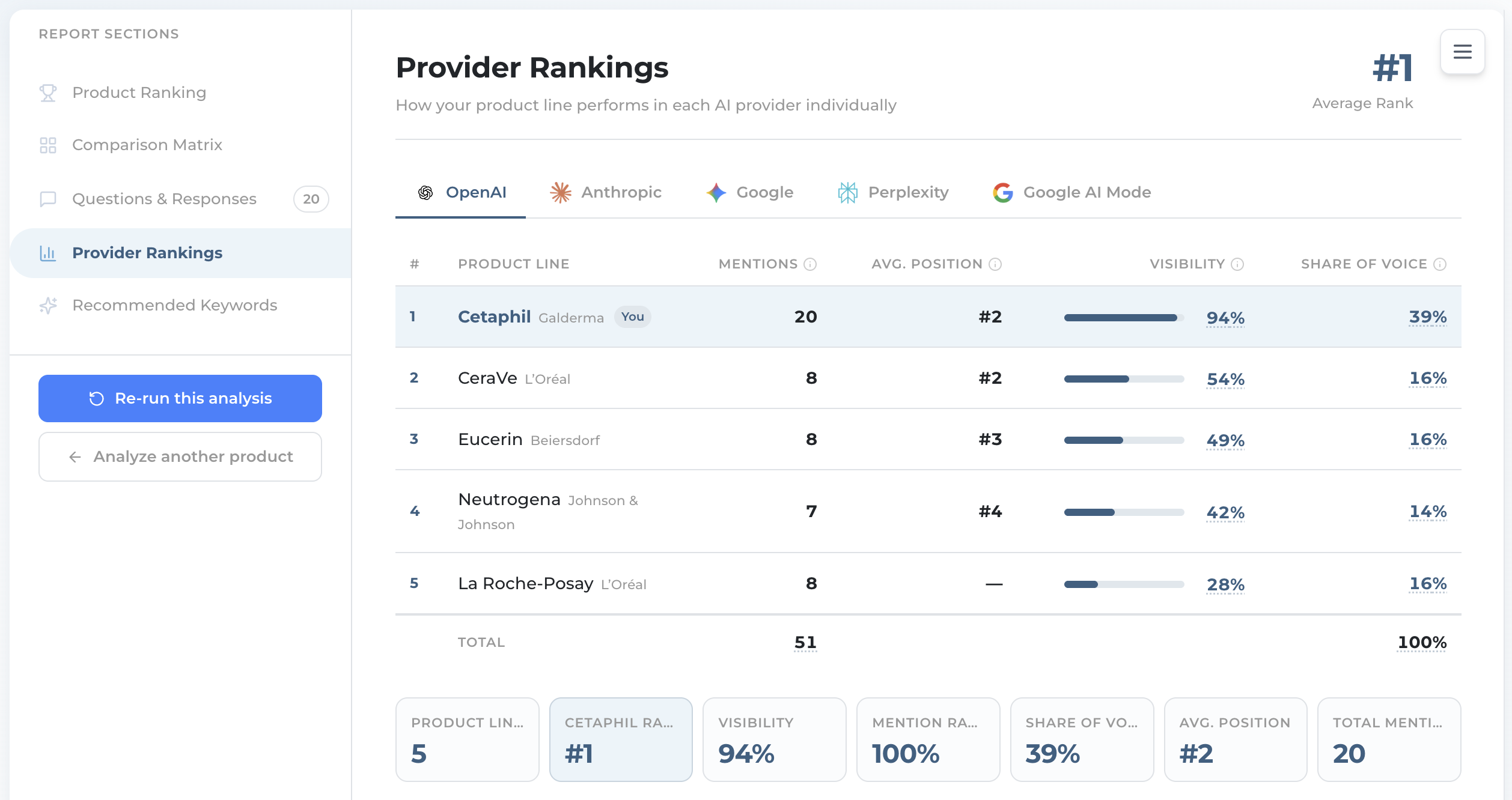 Product provider rankings table with mentions, average position, visibility and share of voice, no sentiment column