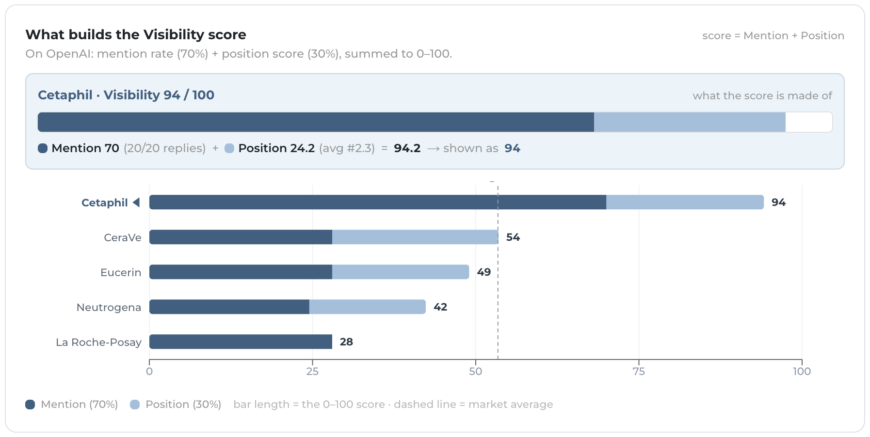 Product visibility breakdown showing mention rate and position score combining into the score