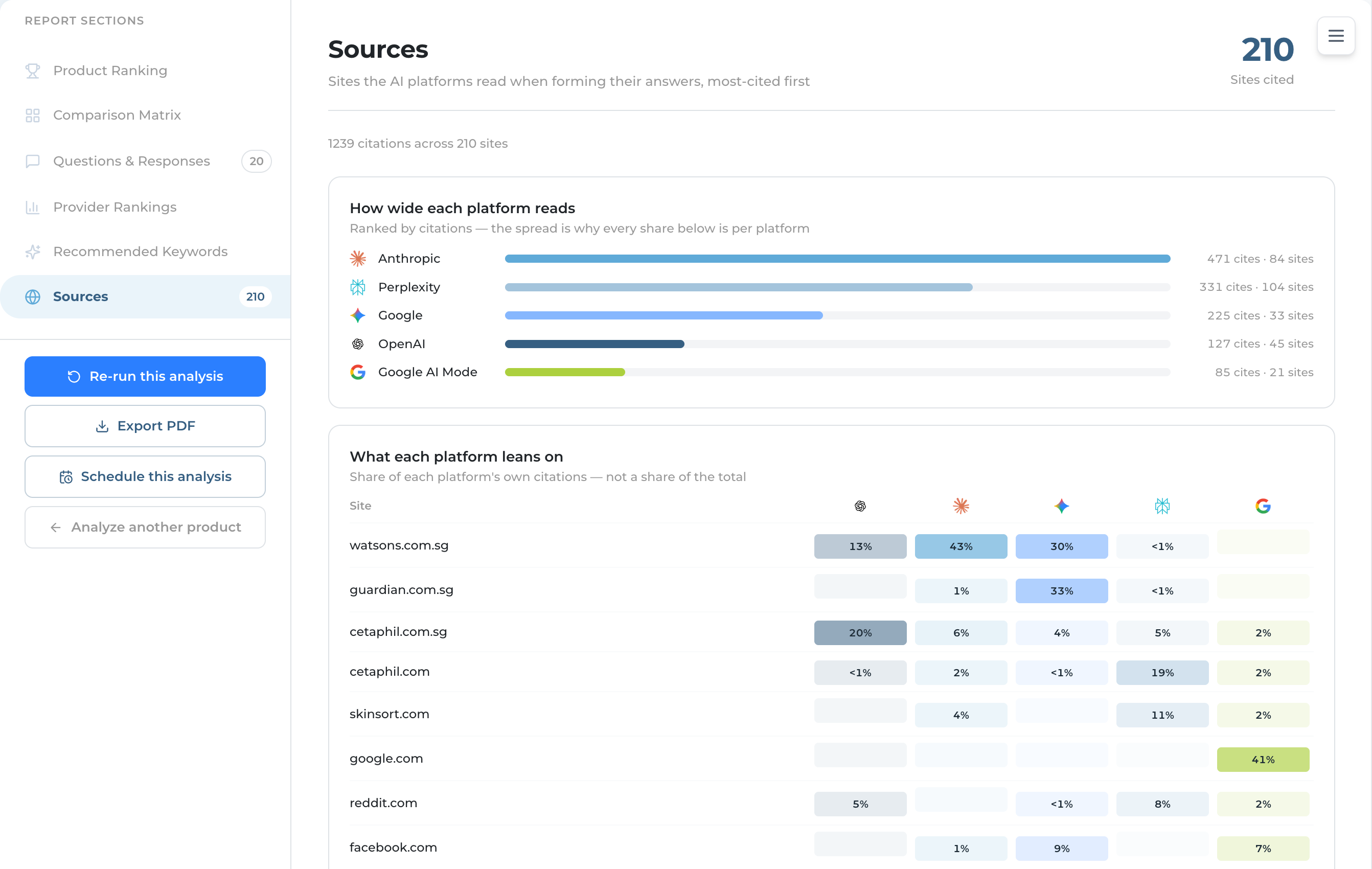 Product Monitor Sources tab showing the same platform reach, heat map and top-sites charts scoped to a product line