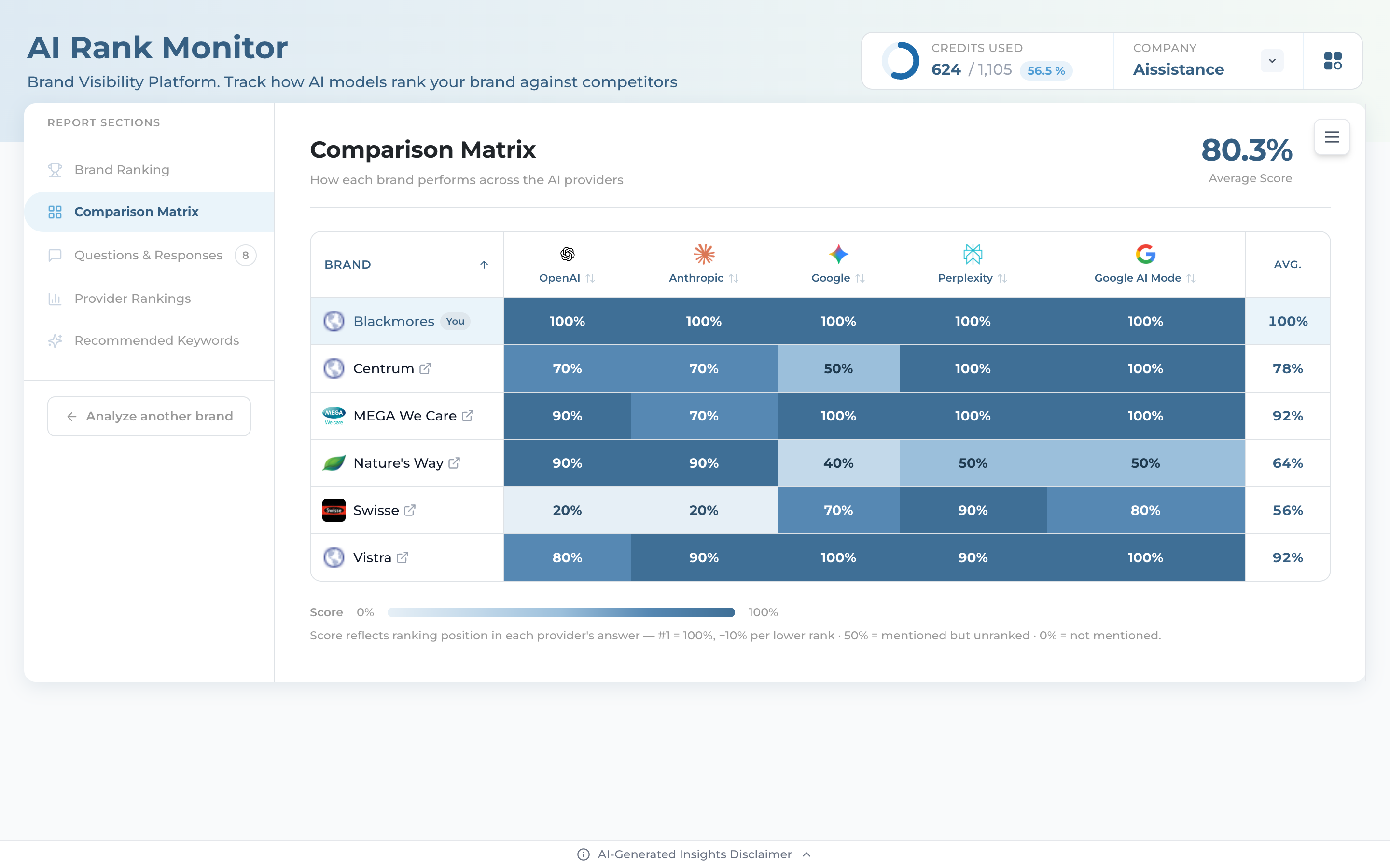 Comparison Matrix heat-map of brands by provider with an average column