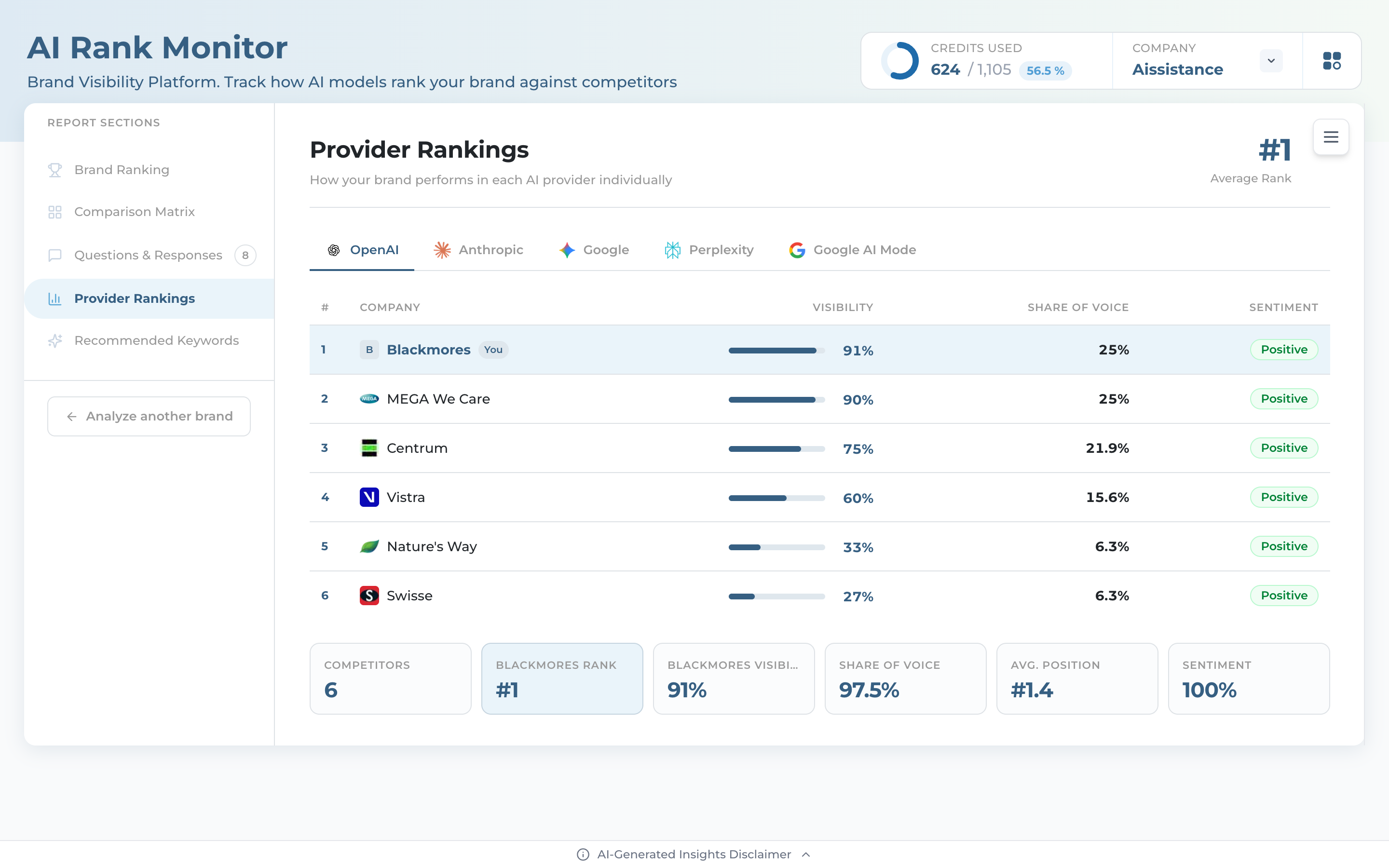 Provider Rankings table for one engine with visibility, share of voice and sentiment